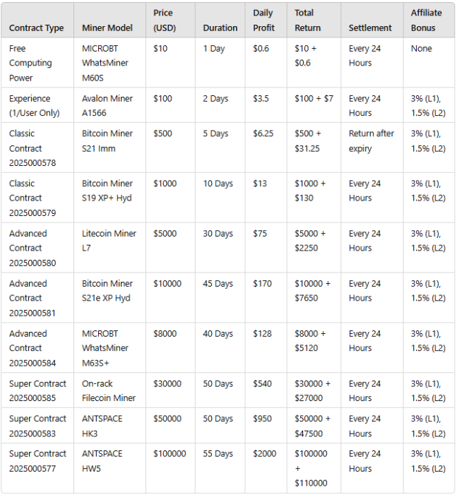 DRMLMiner Highly Efficient Cloud Mining Contracts; Offers $10,000 To New Users
