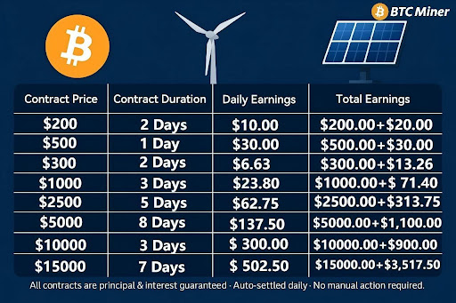 Earn Up to $1,000,000 a Day with BTC Miner – 100% Guaranteed Profits