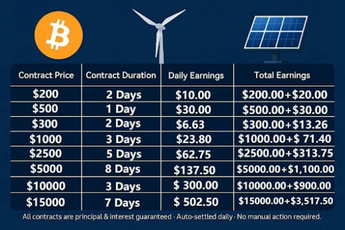 BTCMiner cloud mining is like your smart butler, managing and increasing your income around the clock, doubling your income.