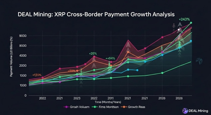 XRP expands its cross-border payment capabilities, and DEAL Mining cloud mining sees a 45-day surge of over 85%.