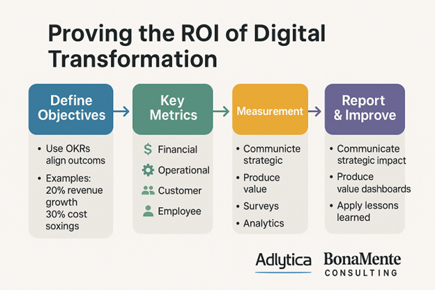 Measuring What Matters: Proving the ROI of Your Digital Transformation
